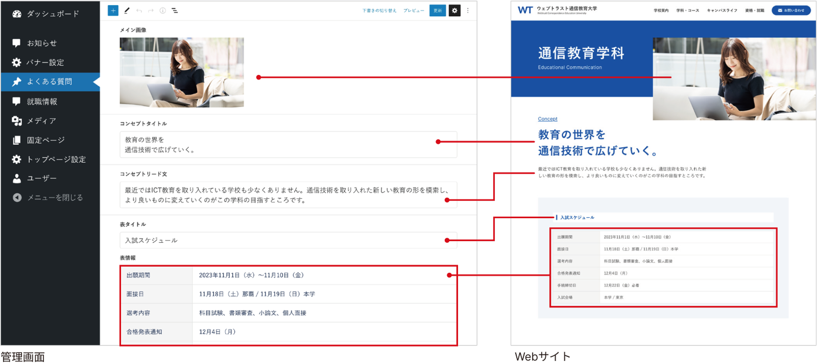 管理画面からページの編集をすることができます。内容を変更する際には、HTMLタグを使用せず、画像や文章ごとに項目を設けて、直感的に操作できるよう設計します。